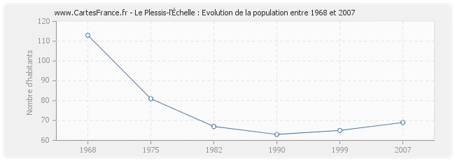 Population Le Plessis-l'Échelle